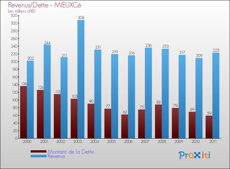 Evolution comparée de la dette et des revenus pour la commune de MIEUXCé de 2000 à 2011 Comparaison de la dette et des revenus pour MIEUXCé de 2000 à 2011