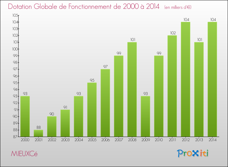 Evolution du montant de la Dotation Globale de Fonctionnement pour la commune de MIEUXCé de 2000 à 2014 Evolution du montant de la Dotation Globale de Fonctionnement pour MIEUXCé de 2000 à 2014