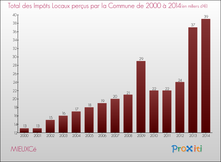 Evolution des Impôts Locaux pour la commune de MIEUXCé de 2000 à 2014 Evolution des Impôts Locaux pour MIEUXCé de 2000 à 2014