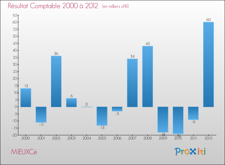 Evolution du résultat comptable pour la commune de MIEUXCé de 2000 à 2012 Evolution du résultat comptable pour MIEUXCé de 2000 à 2012