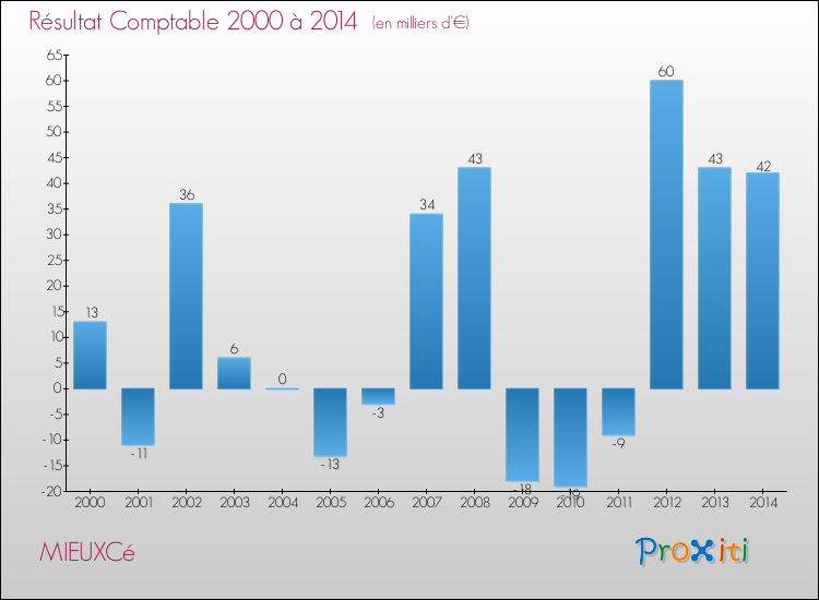 Evolution du résultat comptable pour la commune de MIEUXCé de 2000 à 2014 Evolution du résultat comptable pour MIEUXCé de 2000 à 2014