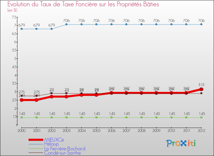 Evolution du taux de la taxe foncière sur le bati pour MIEUXCé et les communes proches de 2000 à 2012 Comparaison des taux de taxe foncière sur le bati pour MIEUXCé et les communes voisines de 2000 à 2012