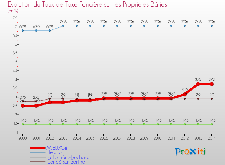 Evolution du taux de la taxe foncière sur le bati pour MIEUXCé et les communes proches de 2000 à 2014 Comparaison des taux de taxe foncière sur le bati pour MIEUXCé et les communes voisines de 2000 à 2014