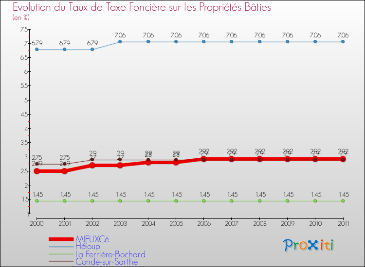 Evolution du taux de la taxe foncière sur le bati pour MIEUXCé et les communes proches Comparaison des taux de taxe foncière sur le bati pour MIEUXCé et les communes voisines