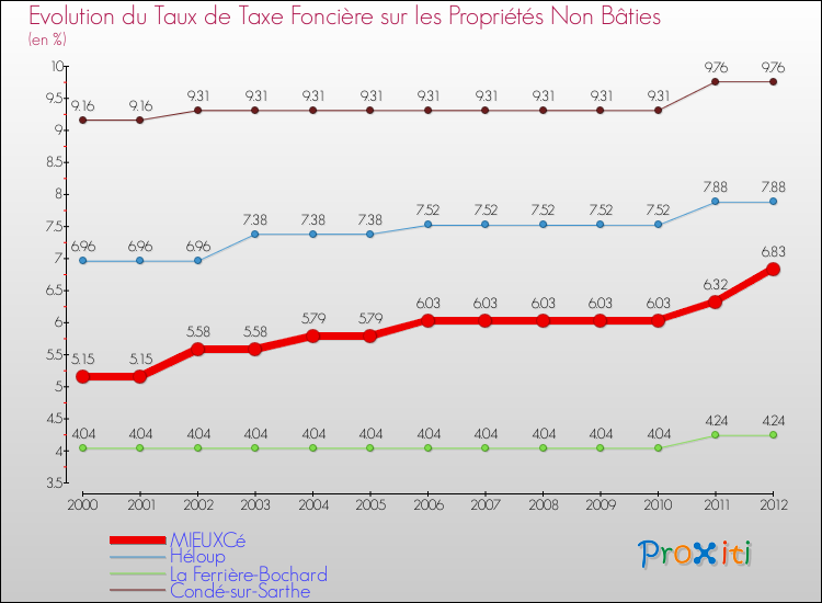 Evolution du taux de la taxe foncière sur les immeubles et terrains non batis pour MIEUXCé et les communes proches de 2000 à 2012 Comparaison des taux de la taxe foncière sur les immeubles et terrains non batis pour MIEUXCé et les communes voisines de 2000 à 2012