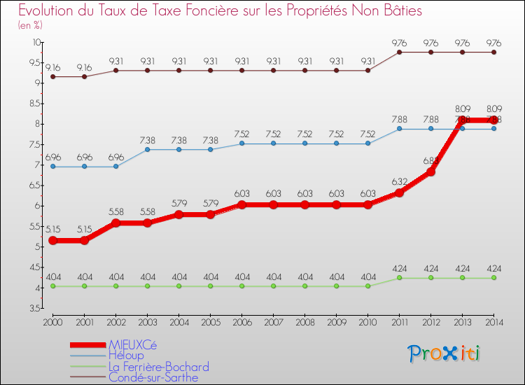 Evolution du taux de la taxe foncière sur les immeubles et terrains non batis pour MIEUXCé et les communes proches de 2000 à 2014 Comparaison des taux de la taxe foncière sur les immeubles et terrains non batis pour MIEUXCé et les communes voisines de 2000 à 2014