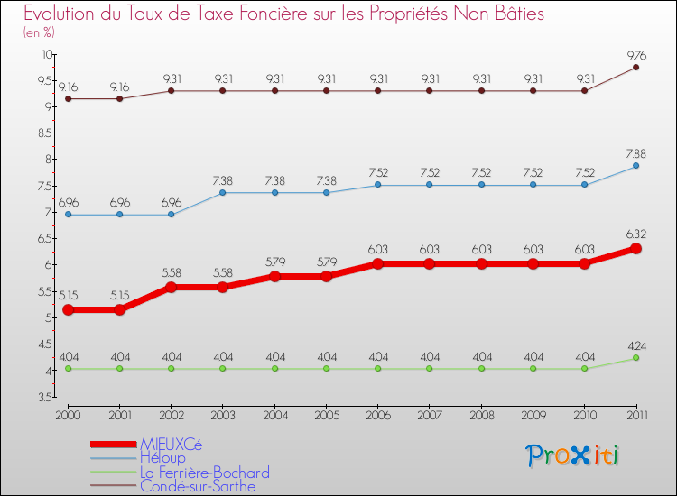 Evolution du taux de la taxe foncière sur les immeubles et terrains non batis pour MIEUXCé et les communes proches Comparaison des taux de la taxe foncière sur les immeubles et terrains non batis pour MIEUXCé et les communes voisines