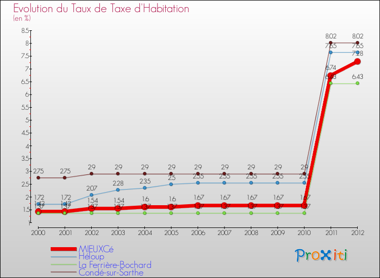 Evolution du taux de la taxe d'habitation pour MIEUXCé et les communes proches Comparaison des taux de la taxe d'habitation pour MIEUXCé et les communes voisines