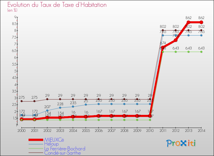 Evolution du taux de la taxe d'habitation pour MIEUXCé et les communes proches de 2000 à 2014 Comparaison des taux de la taxe d'habitation pour MIEUXCé et les communes voisines de 2000 à 2014