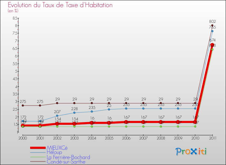 Evolution du taux de la taxe d'habitation pour MIEUXCé et les communes proches Comparaison des taux de la taxe d'habitation pour MIEUXCé et les communes voisines