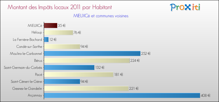 Montant des impôts locaux par Habitant pour MIEUXCé et les communes proches Comparaison des impôts locaux par habitant pour MIEUXCé et les communes voisines