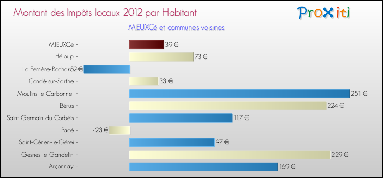 Montant des impôts locaux par Habitant pour MIEUXCé et les communes proches Comparaison des impôts locaux par habitant pour MIEUXCé et les communes voisines