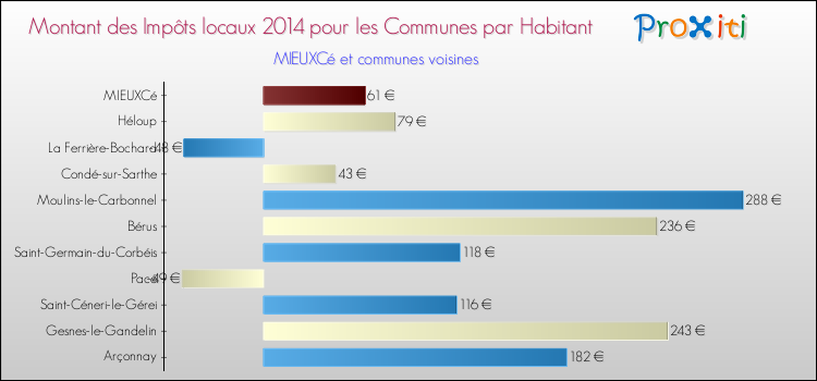 Montant des impôts locaux par Habitant pour MIEUXCé et les communes proches en 2014 Comparaison des impôts locaux par habitant pour MIEUXCé et les communes voisines en 2014