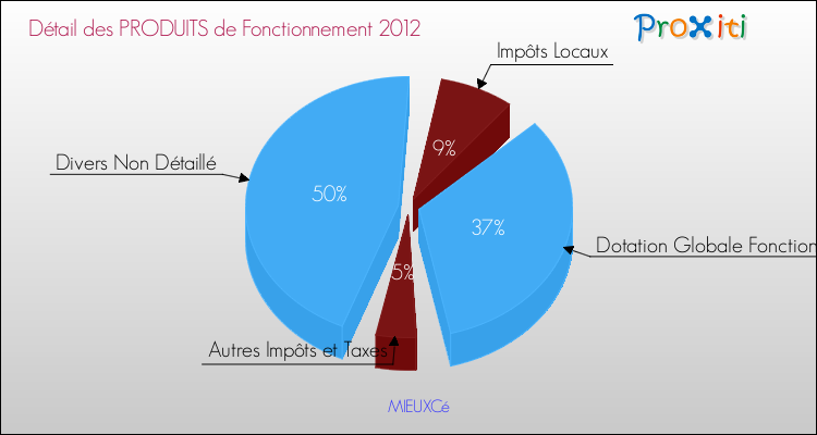Décomposition du Budget de Fonctionnement 2012 de la commune de MIEUXCé Budget de Fonctionnement 2012 pour la commune de MIEUXCé
