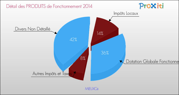 Décomposition du Budget de Fonctionnement 2014 de la commune de MIEUXCé Budget de Fonctionnement 2014 pour la commune de MIEUXCé