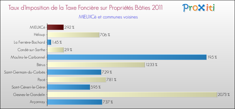 Taux d'imposition de la taxe foncière sur le bati 2011 pour MIEUXCé et les communes proches Comparaison des taux d'imposition de la taxe foncière sur le bati 2011 pour MIEUXCé et les communes voisines