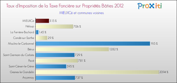 Taux d'imposition de la taxe foncière sur le bati 2012 pour MIEUXCé et les communes proches Comparaison des taux d'imposition de la taxe foncière sur le bati 2012 pour MIEUXCé et les communes voisines