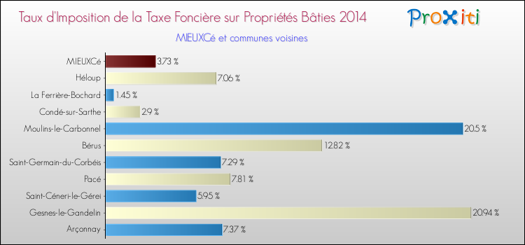 Taux d'imposition de la taxe foncière sur le bati 2014 pour MIEUXCé et les communes proches Comparaison des taux d'imposition de la taxe foncière sur le bati 2014 pour MIEUXCé et les communes voisines