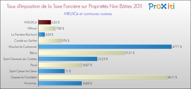 Taux d'imposition de la taxe foncière sur les immeubles et terrains non batis 2011 pour MIEUXCé et les communes proches Comparaison des taux d'imposition de la taxe foncière sur les immeubles et terrains non batis 2011 pour MIEUXCé et les communes voisines