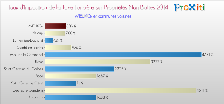 Taux d'imposition de la taxe foncière sur les immeubles et terrains non batis 2014 pour MIEUXCé et les communes proches Comparaison des taux d'imposition de la taxe foncière sur les immeubles et terrains non batis 2014 pour MIEUXCé et les communes voisines