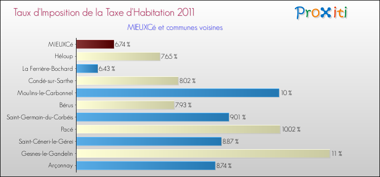 Taux d'imposition de la taxe d'habitation 2011 pour MIEUXCé et les communes proches Comparaison des taux d'imposition de la taxe d'habitation 2011 pour MIEUXCé et les communes voisines