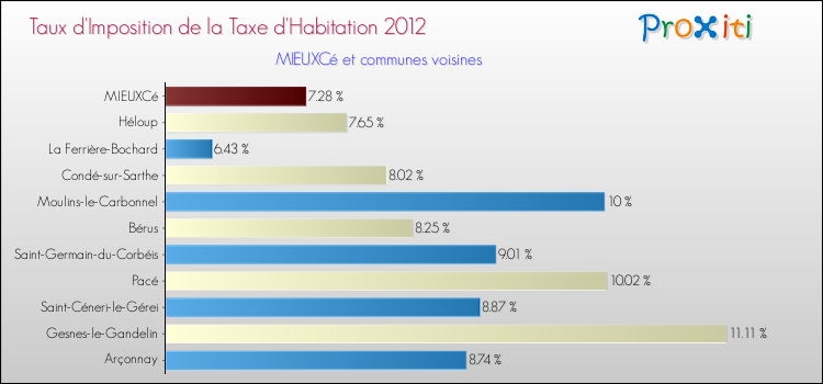 Taux d'imposition de la taxe d'habitation 2012 pour MIEUXCé et les communes proches Comparaison des taux d'imposition de la taxe d'habitation 2012 pour MIEUXCé et les communes voisines