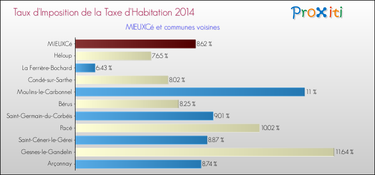 Taux d'imposition de la taxe d'habitation 2014 pour MIEUXCé et les communes proches Comparaison des taux d'imposition de la taxe d'habitation 2014 pour MIEUXCé et les communes voisines
