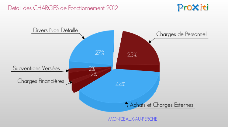 Décomposition des Charges de Fonctionnement 2012 de la commune de MONCEAUX-AU-PERCHE Charges de Fonctionnement 2012 pour la commune de MONCEAUX-AU-PERCHE