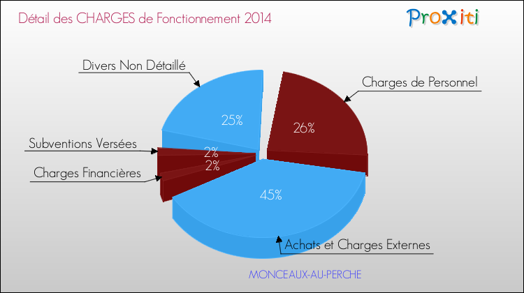 Décomposition des Charges de Fonctionnement 2014 de la commune de MONCEAUX-AU-PERCHE Charges de Fonctionnement 2014 pour la commune de MONCEAUX-AU-PERCHE