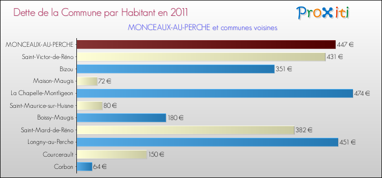 Dette par habitant de la commune en 2011 pour MONCEAUX-AU-PERCHE et les communes proches Comparaison de la dette par habitant de la commune en 2011 pour MONCEAUX-AU-PERCHE et les communes voisines