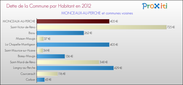 Dette par habitant de la commune en 2012 pour MONCEAUX-AU-PERCHE et les communes proches Comparaison de la dette par habitant de la commune en 2012 pour MONCEAUX-AU-PERCHE et les communes voisines