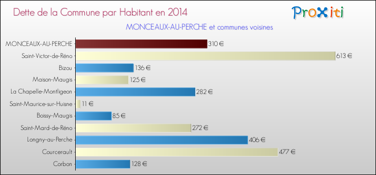 Dette par habitant de la commune en 2014 pour MONCEAUX-AU-PERCHE et les communes proches Comparaison de la dette par habitant de la commune en 2014 pour MONCEAUX-AU-PERCHE et les communes voisines