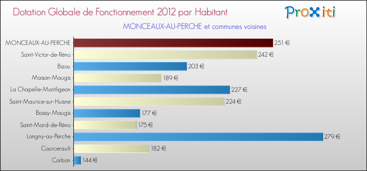 Montant des dotations globales de fonctionnement DGF par Habitant pour MONCEAUX-AU-PERCHE et les communes proches Comparaison des des dotations globales de fonctionnement DGF par habitant pour MONCEAUX-AU-PERCHE et les communes voisines