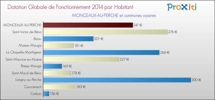 Montant des dotations globales de fonctionnement DGF par Habitant pour MONCEAUX-AU-PERCHE et les communes proches en 2014. Comparaison des des dotations globales de fonctionnement DGF par habitant pour MONCEAUX-AU-PERCHE et les communes voisines en 2014.