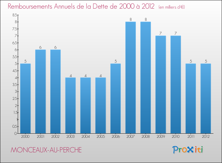 Evolution de l'annuité de la dette pour la commune de MONCEAUX-AU-PERCHE de 2000 à 2012 Annuités de la dette pour MONCEAUX-AU-PERCHE de 2000 à 2012