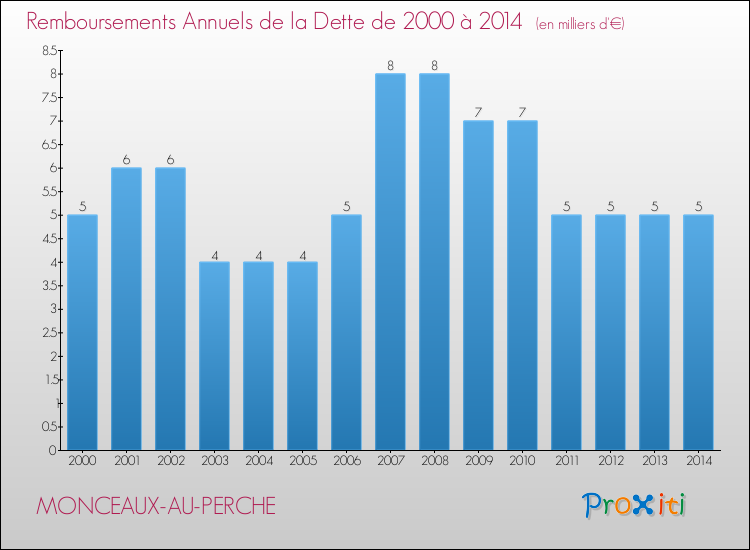 Evolution de l'annuité de la dette pour la commune de MONCEAUX-AU-PERCHE de 2000 à 2014 Annuités de la dette pour MONCEAUX-AU-PERCHE de 2000 à 2014