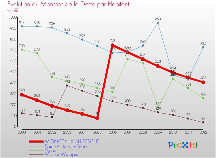 Evolution de la dette par habitant pour la commune de MONCEAUX-AU-PERCHE et les communes proches de 2000 à 2012 Comparaison de la dette par habitant pour MONCEAUX-AU-PERCHE et les communes voisines de 2000 à 2012