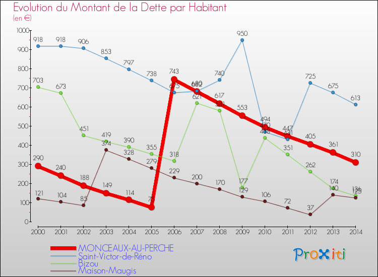 Evolution de la dette par habitant pour la commune de MONCEAUX-AU-PERCHE et les communes proches de 2000 à 2014 Comparaison de la dette par habitant pour MONCEAUX-AU-PERCHE et les communes voisines de 2000 à 2014