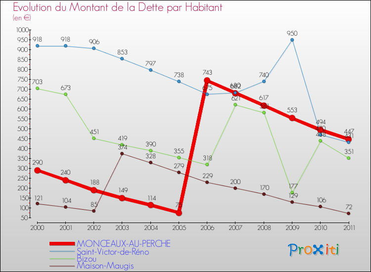 Evolution de la dette par habitant pour la commune de MONCEAUX-AU-PERCHE et les communes proches Comparaison de la dette par habitant pour MONCEAUX-AU-PERCHE et les communes voisines