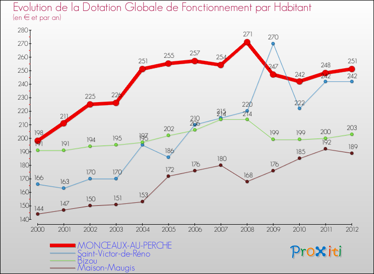 Evolution et montant de la dotation globale de fonctionnement par Habitant pour MONCEAUX-AU-PERCHE et les communes proches Comparaison des dotations globales de fonctionnement par habitant pour MONCEAUX-AU-PERCHE et les communes voisines