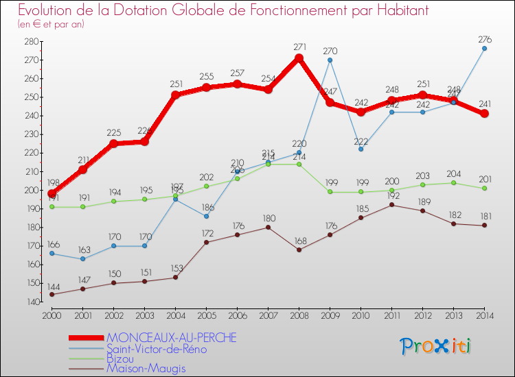 Evolution et montant de la dotation globale de fonctionnement par Habitant pour MONCEAUX-AU-PERCHE et les communes proches de 2000 à 2014. Comparaison des dotations globales de fonctionnement par habitant pour MONCEAUX-AU-PERCHE et les communes voisines de 2000 à 2014.