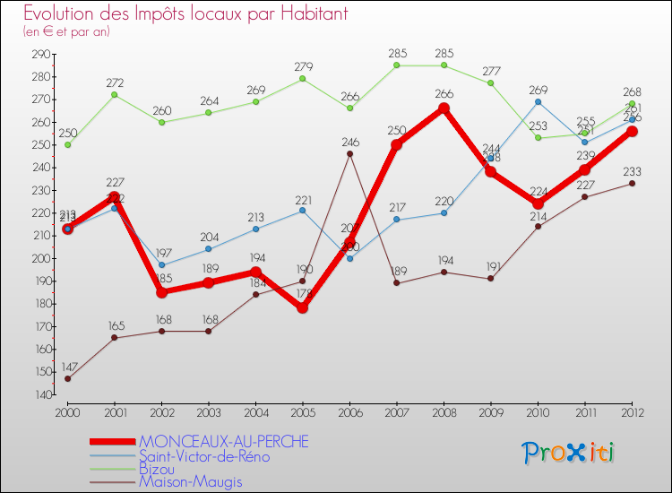 Evolution et montant des impôts locaux par Habitant pour MONCEAUX-AU-PERCHE et les communes proches Comparaison des impôts locaux par habitant pour MONCEAUX-AU-PERCHE et les communes voisines