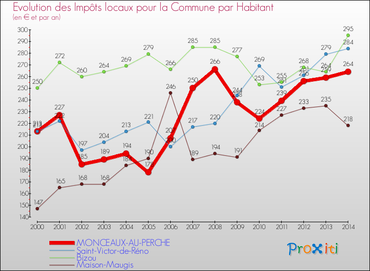 Evolution et montant des impôts locaux par Habitant pour MONCEAUX-AU-PERCHE et les communes proches de 2000 à 2014 Comparaison des impôts locaux par habitant pour MONCEAUX-AU-PERCHE et les communes voisines de 2000 à 2014