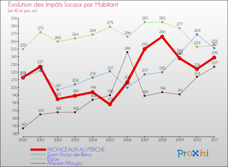 Evolution et montant des impôts locaux par Habitant pour MONCEAUX-AU-PERCHE et les communes proches Comparaison des impôts locaux par habitant pour MONCEAUX-AU-PERCHE et les communes voisines