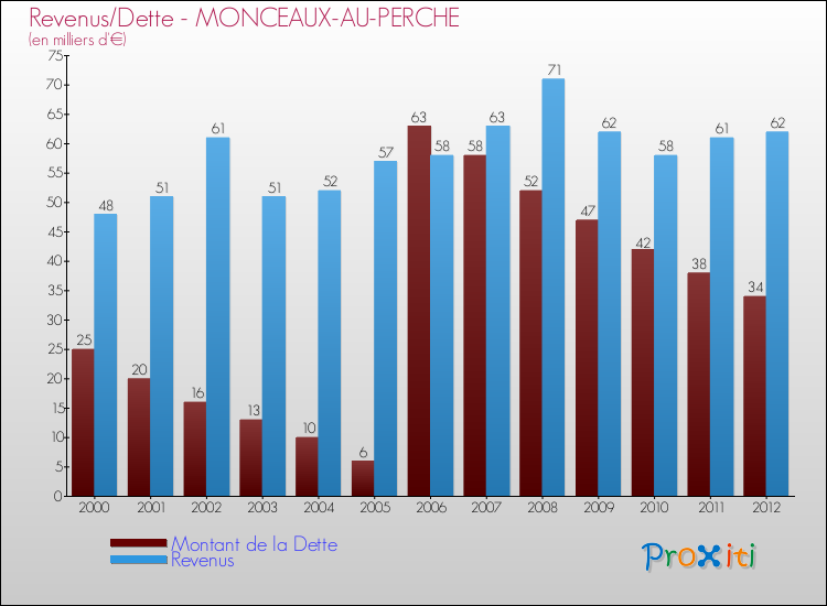 Evolution comparée de la dette et des revenus pour la commune de MONCEAUX-AU-PERCHE de 2000 à 2012 Comparaison de la dette et des revenus pour MONCEAUX-AU-PERCHE de 2000 à 2012