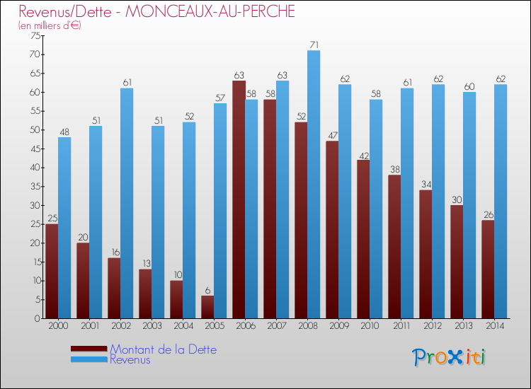 Evolution comparée de la dette et des revenus pour la commune de MONCEAUX-AU-PERCHE de 2000 à 2014 Comparaison de la dette et des revenus pour MONCEAUX-AU-PERCHE de 2000 à 2014