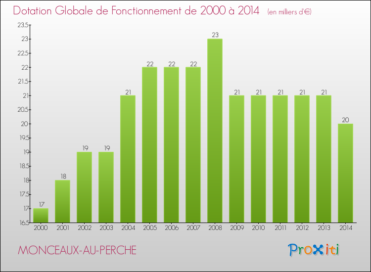 Evolution du montant de la Dotation Globale de Fonctionnement pour la commune de MONCEAUX-AU-PERCHE de 2000 à 2014 Evolution du montant de la Dotation Globale de Fonctionnement pour MONCEAUX-AU-PERCHE de 2000 à 2014