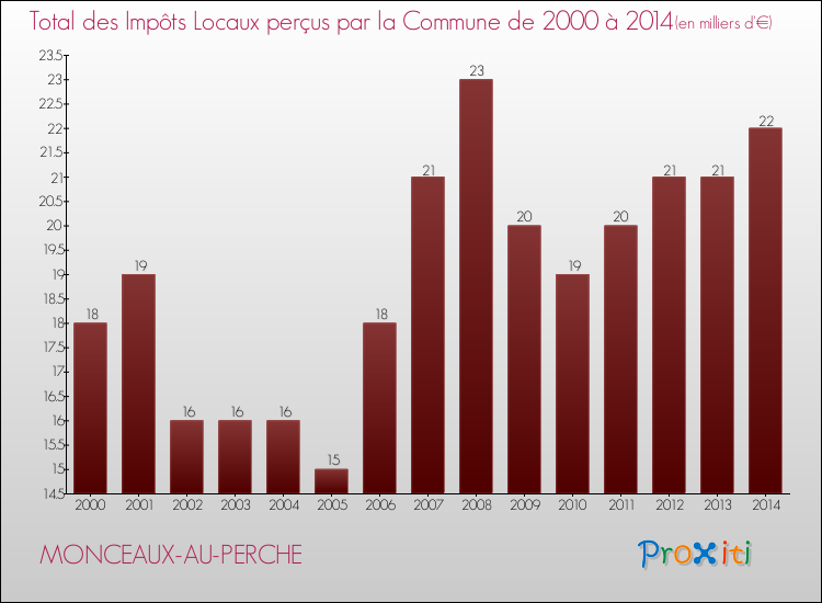 Evolution des Impôts Locaux pour la commune de MONCEAUX-AU-PERCHE de 2000 à 2014 Evolution des Impôts Locaux pour MONCEAUX-AU-PERCHE de 2000 à 2014