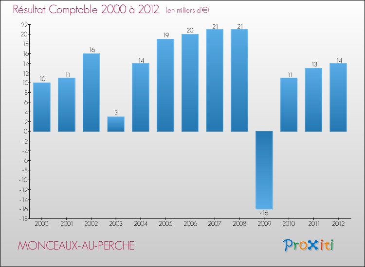 Evolution du résultat comptable pour la commune de MONCEAUX-AU-PERCHE de 2000 à 2012 Evolution du résultat comptable pour MONCEAUX-AU-PERCHE de 2000 à 2012