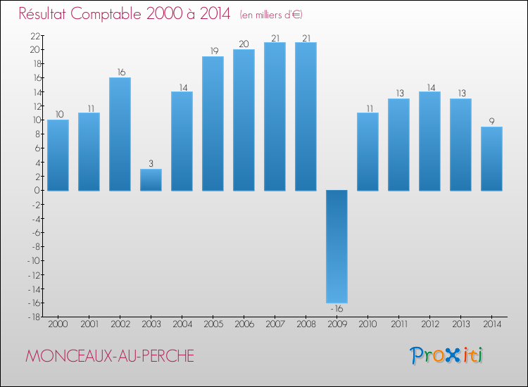 Evolution du résultat comptable pour la commune de MONCEAUX-AU-PERCHE de 2000 à 2014 Evolution du résultat comptable pour MONCEAUX-AU-PERCHE de 2000 à 2014